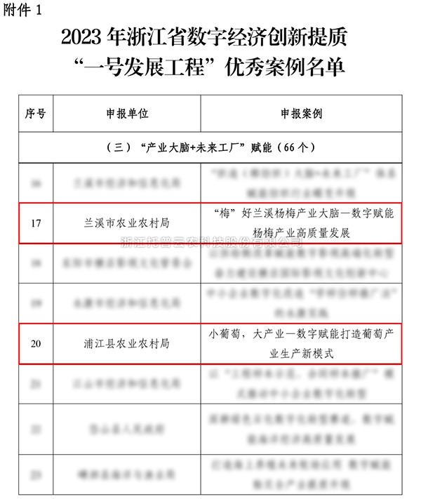 2023年浙江省“一号发展工程”优良案例颁布，lewin乐玩官网入选两个！