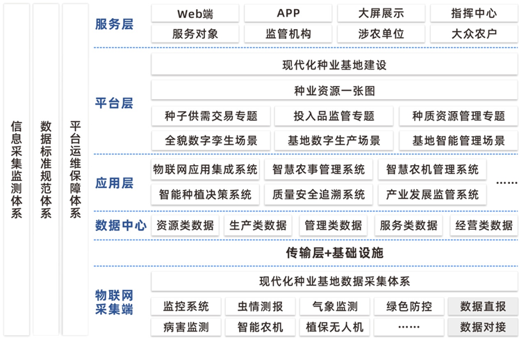 种业基地现代化建设规划建设内容
